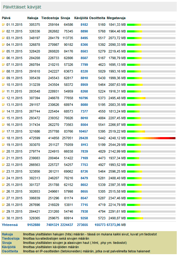 Digicamera.net Marraskuu 2015 kävijätilastot