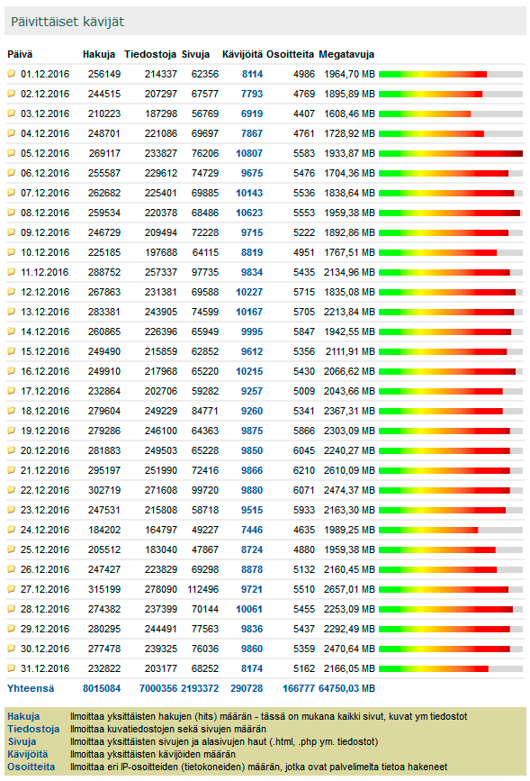 Digicamera.net Joulukuu 2016 kävijätilastot